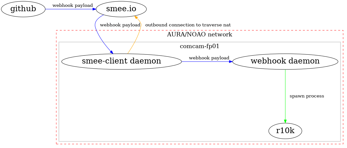 foreman smee webhook graph